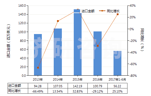 2013-2017年6月中國7.5cm≤直徑≤15.24cm單晶硅片(經(jīng)摻雜用于電子工業(yè)的)(HS38180011)進(jìn)口總額及增速統(tǒng)計